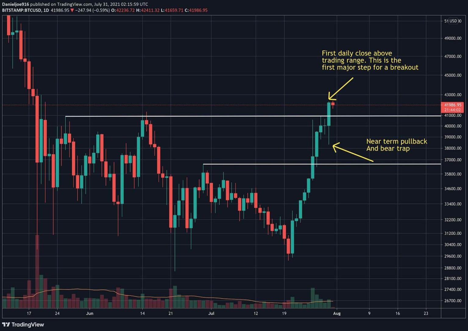 BTC muss die wöchentliche Kerze über diesem Hauptniveau schließen