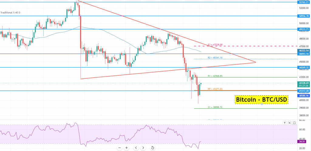 Bitcoin - BTC/USD-Diagramm