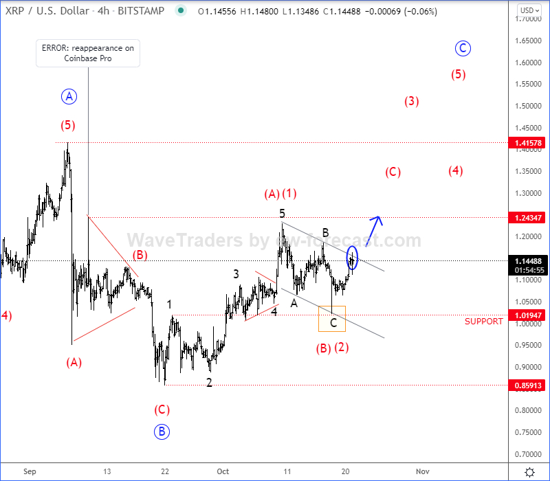 Ripple  4-Stunden-Chart.