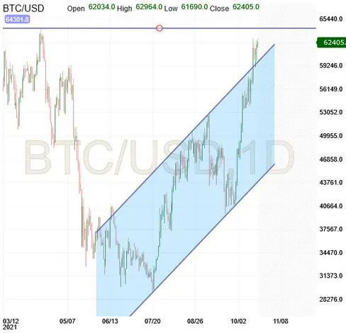 BTC/USD-Tageschart