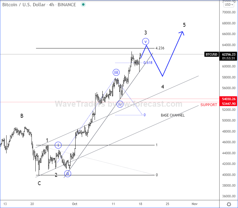 Bitcoin Elliott Wave-Analyse.