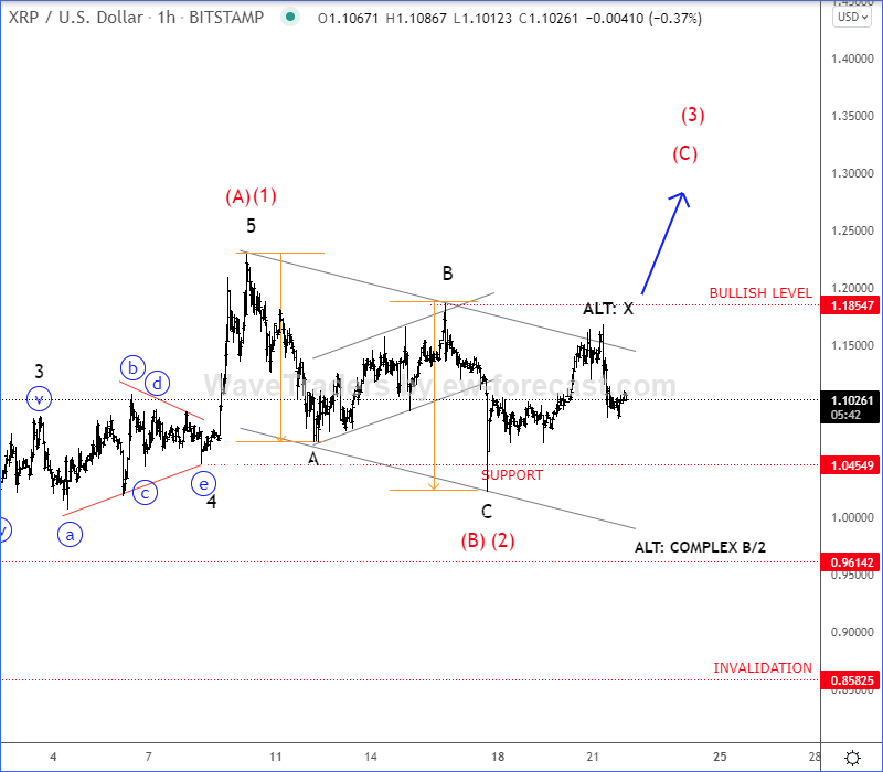 Ripple  1-Stunden-Chart.
