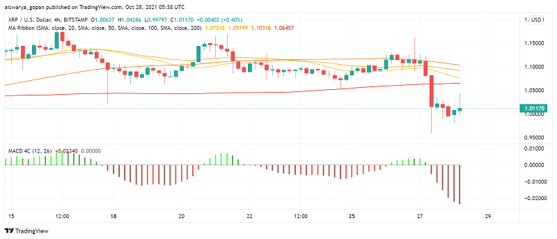 Ripple's XRP übertrifft 1 USD, aber Käufer können nicht darüber hinaus gehen