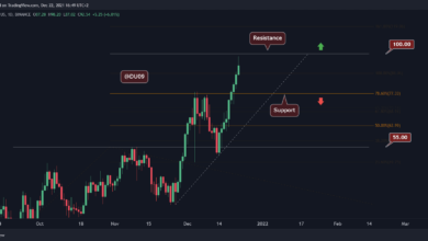Luna-Preisanalyse: Nach einem Anstieg von 50 % in einer Woche, was kommt als nächstes für LUNA?