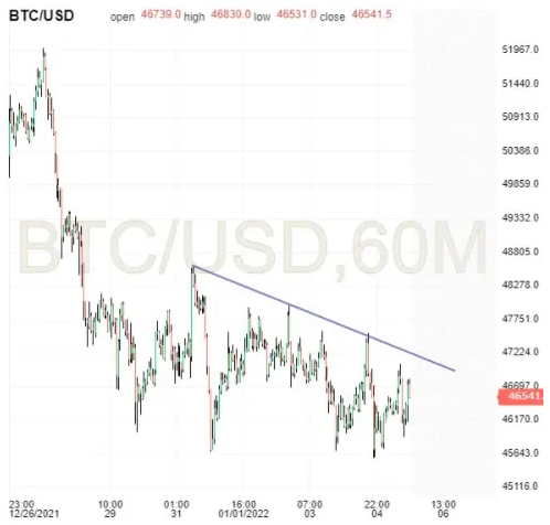 BTC/USD 60-Minuten-Diagramm