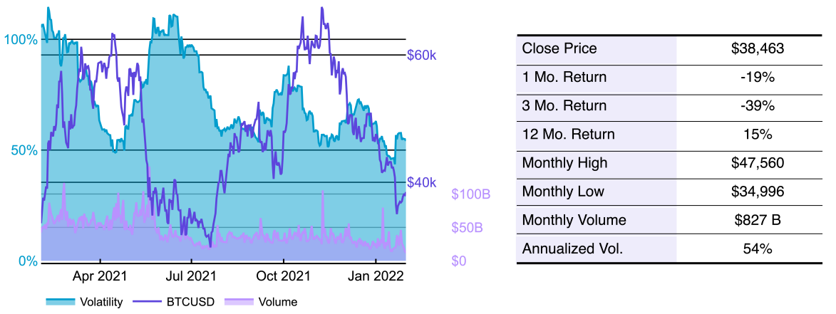 Bitcoin Januar 2022