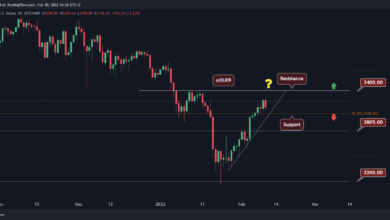 Nach einem wöchentlichen Anstieg von 17 % hat die ETH dieses Level als nächstes im Auge