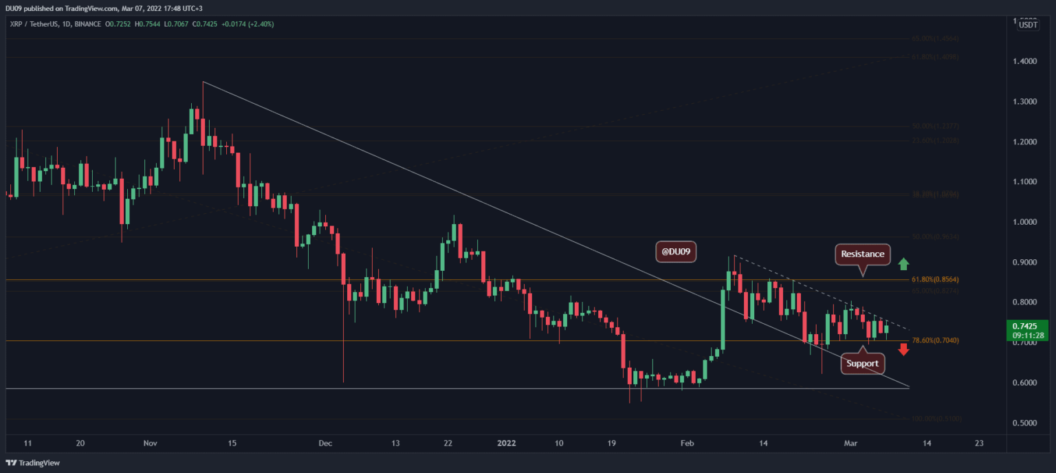 $0,7 Support hält, ist XRP Relief Rally im Gange?