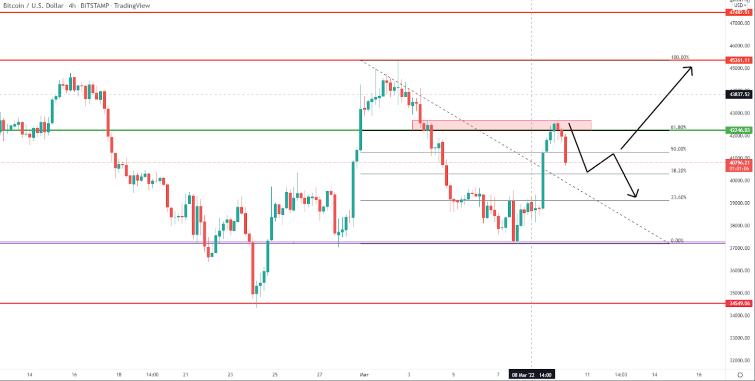 Bitcoin schließt 61,8 % Retracement ab – was kommt als nächstes?