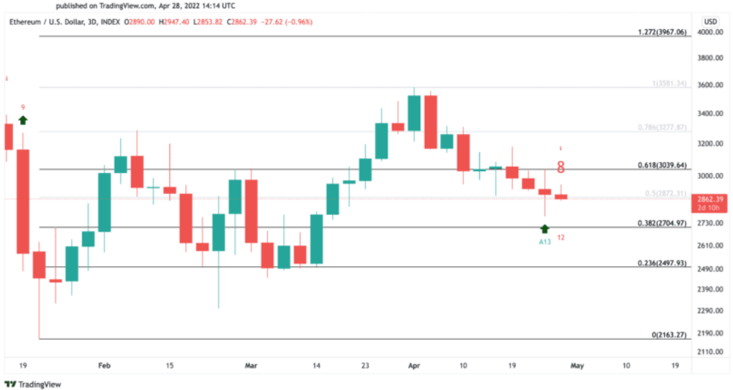ETH/USD-Diagramm.
