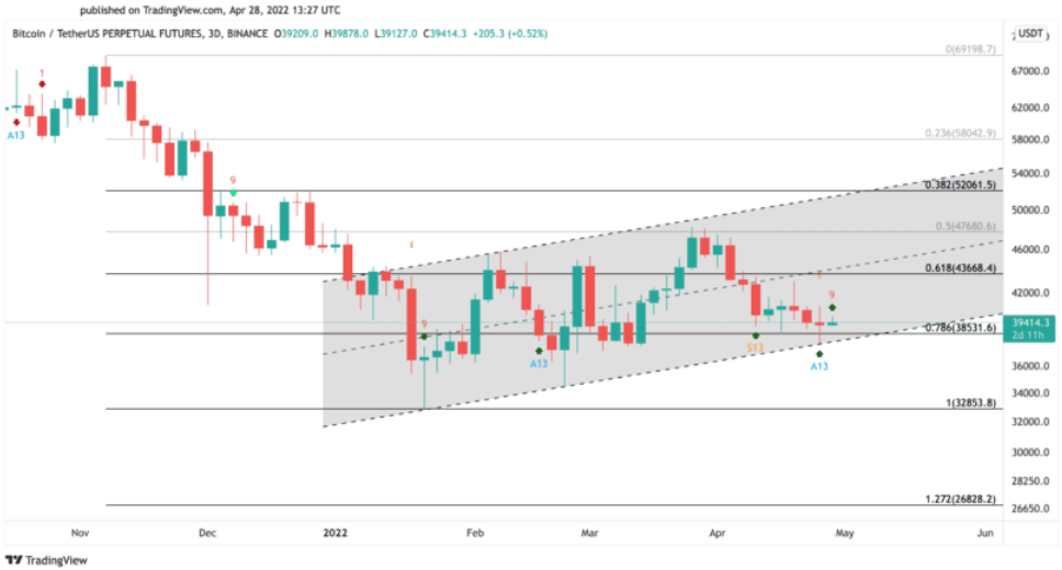 BTC/USD-Diagramm. 