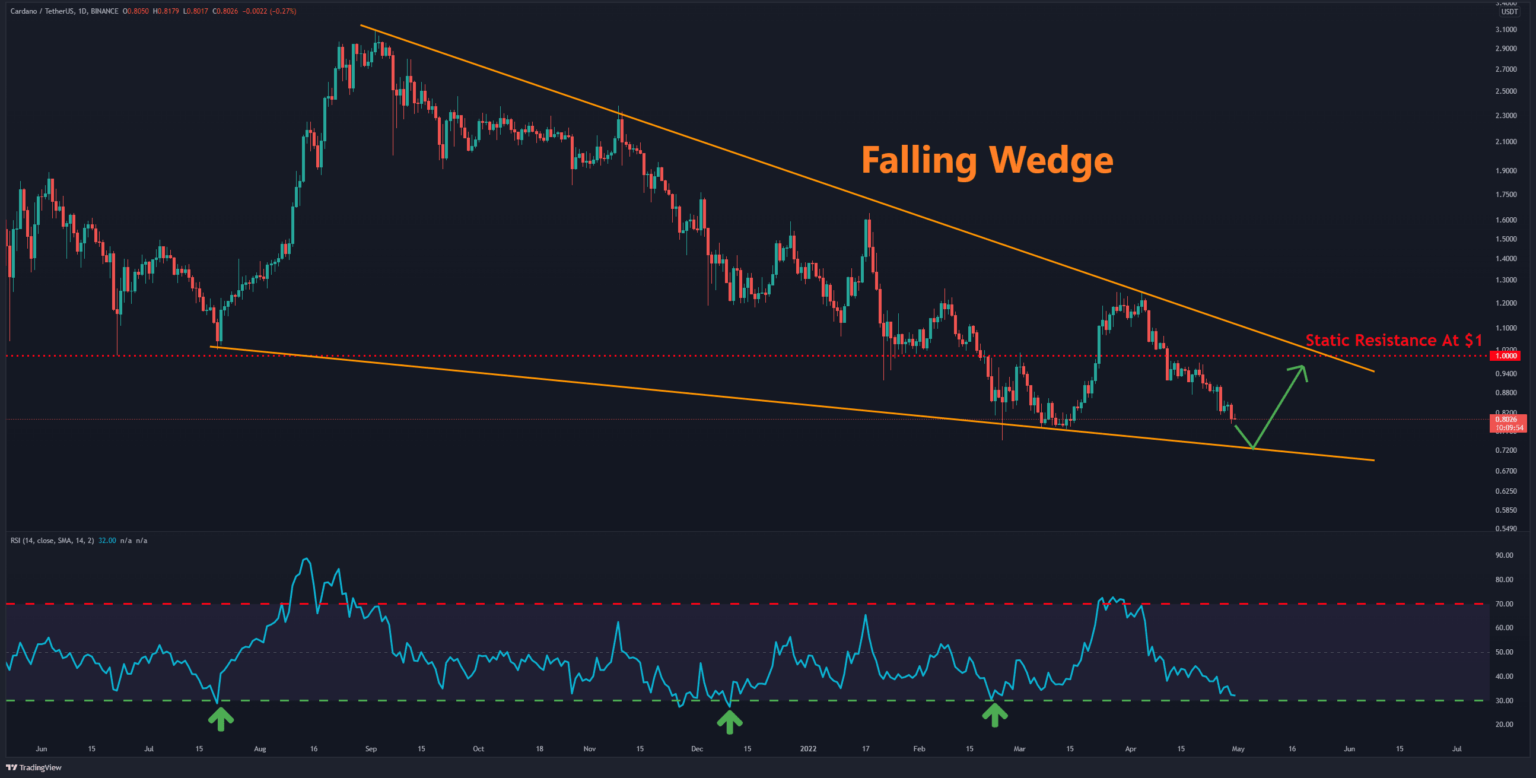 Cardano-Preisanalyse: Erster Hinweis auf nahes Tief, wird ADA bald 1 $ erneut testen?
