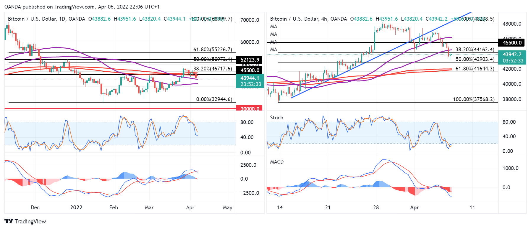 BTC/USD Tages- und 4-Stunden-Chart
