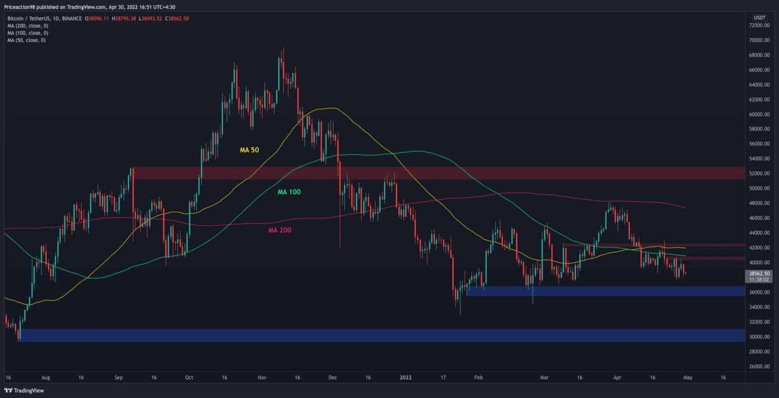 Nach der Ablehnung bei 40.000 $ könnte BTC auf 36.000 $ und darunter fallen