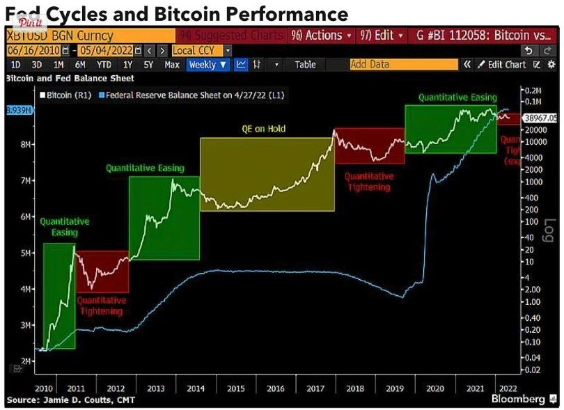 Fed-Zyklen und Bitcoin-Performance
