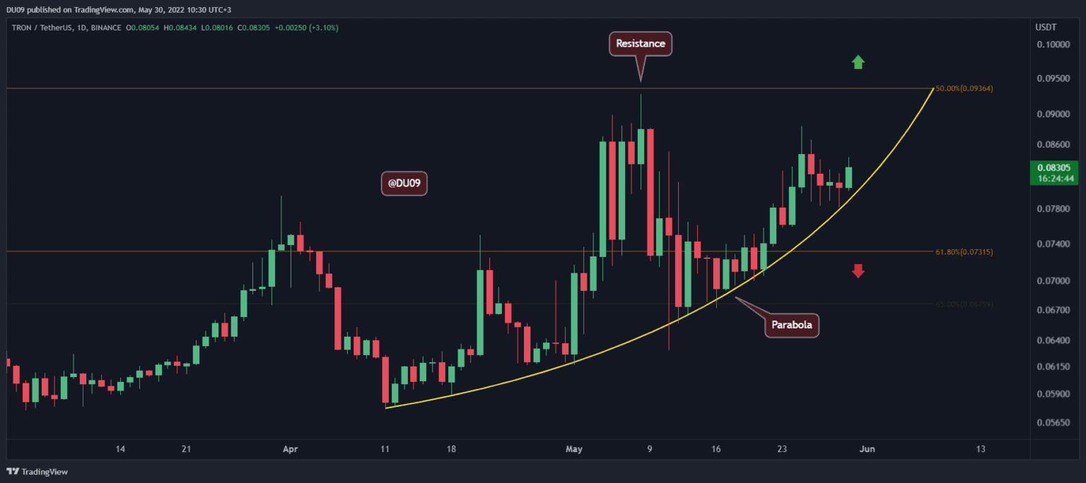 Der TRX-Preis ist im Mai um über 30 % in die Höhe geschossen, was treibt diesen Schritt an?