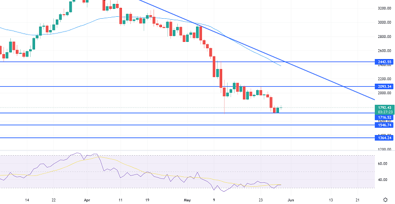 Ethereum Erhält Unterstützung bei 1.720 $ – Guter Zeitpunkt für eine Long-Position?
