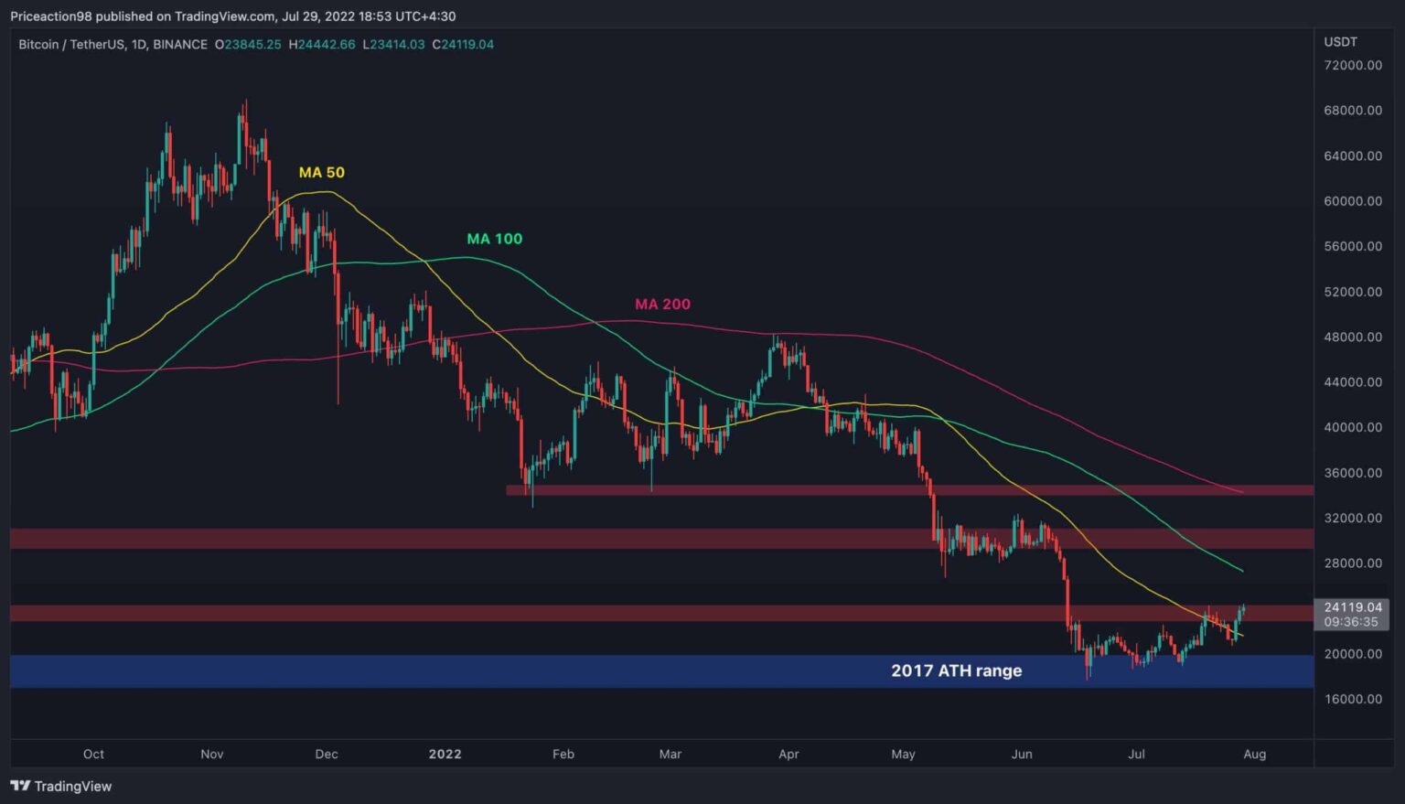 Bitcoin testet $24.000, aber wird die Rallye überhitzt?  (BTC-Preisanalyse)