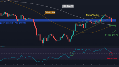 Ethereum Stürzt um 9% an einem Tag ab, wo ist die nächste Unterstützung? (ETH Preis Analyse)