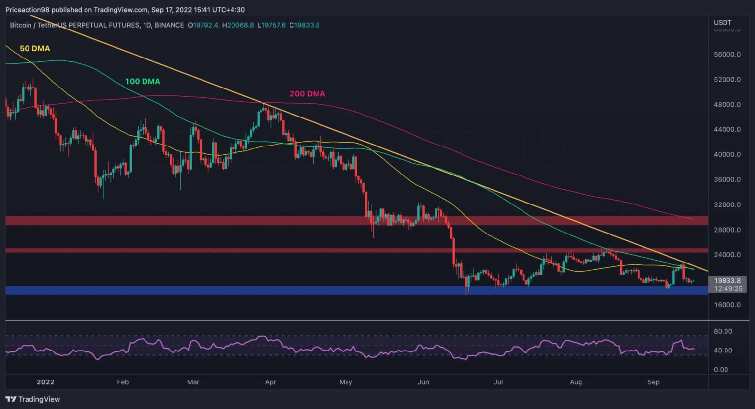 Bitcoin fällt unter 20.000 $, aber steht ein weiterer Rückgang unmittelbar bevor?  (BTC-Preisanalyse)