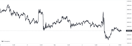 Bitcoin-Preisdiagramm