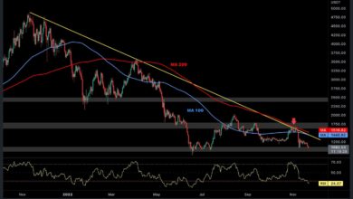 ETH stürzt in einer Woche bei FTX Drainer Swaps um 10 % ab, wo ist der Boden?  (Ethereum Preisanalyse)