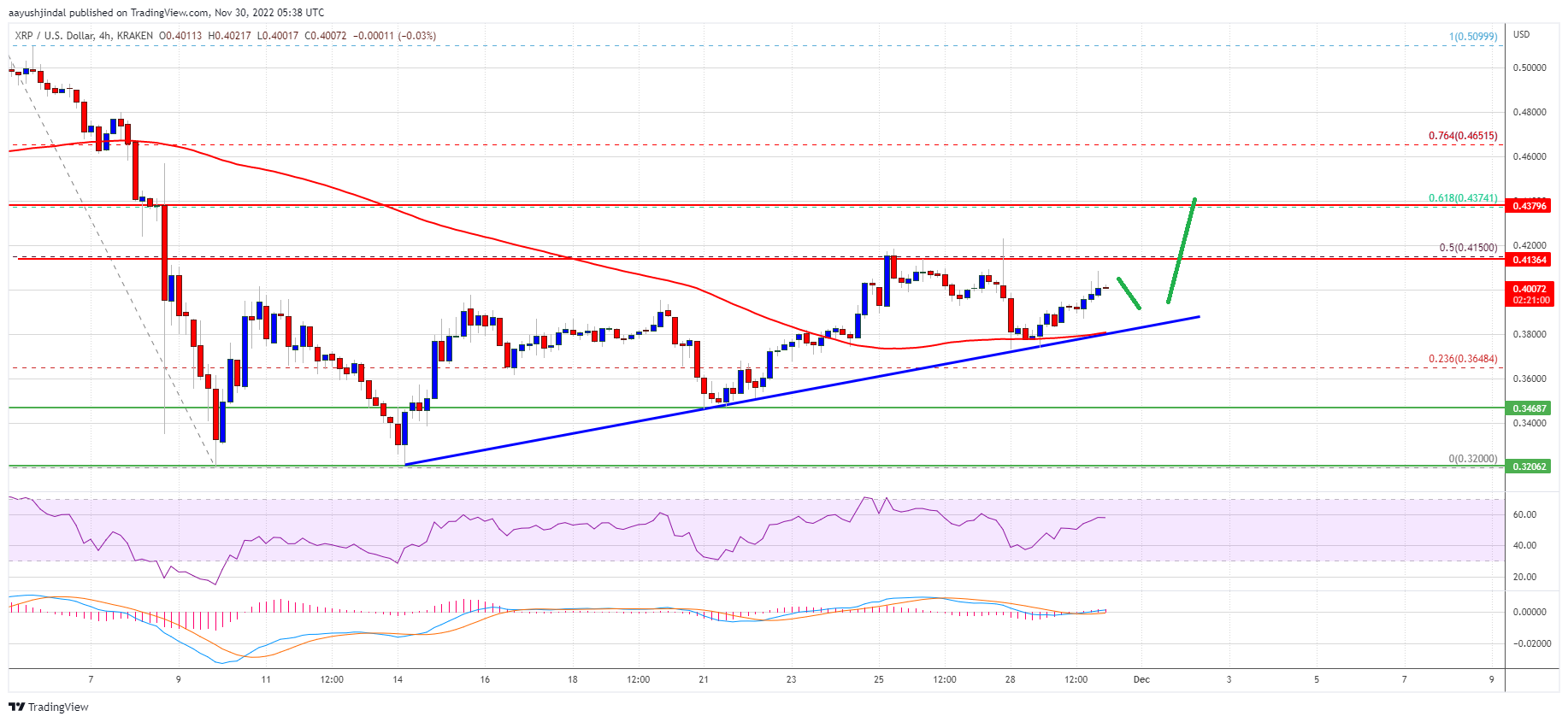 Ripple  Preis