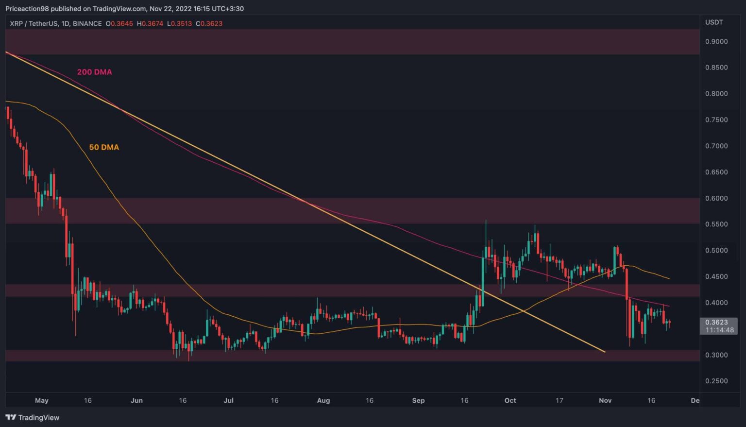 XRP steckt in der Schwebe, aber die Bären scheinen bestrebt zu sein, die Kontrolle zu übernehmen (Ripple Preisanalyse)