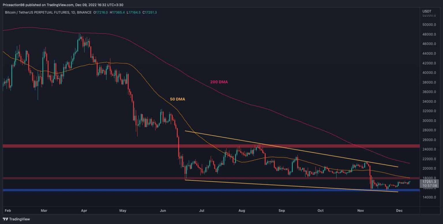Der Bitcoin-Preis springt in Erwartung der VPI-Zahlen der nächsten Woche (BTC-Preisanalyse) von 16,8.000 $ ab