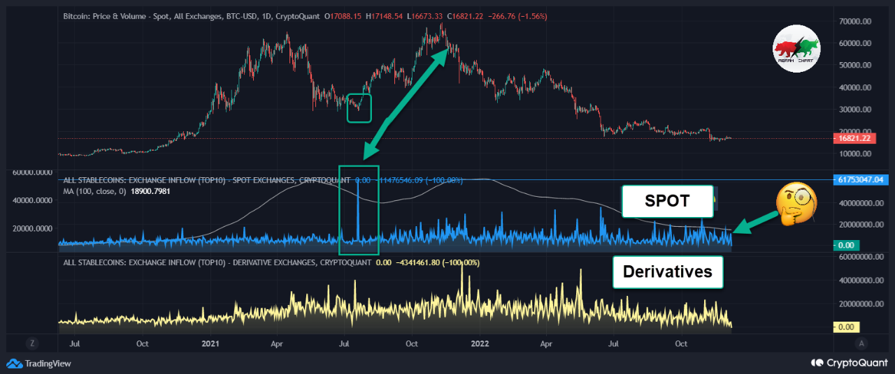Stablecoin-Exchange-Zufluss vs. Bitcoin-Trend