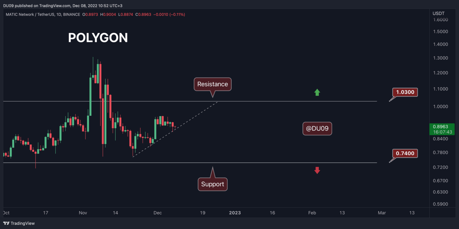 MATIC kämpft mit $0,9, aber kommt ein weiterer Drop?  (Polygon-Preisanalyse)
