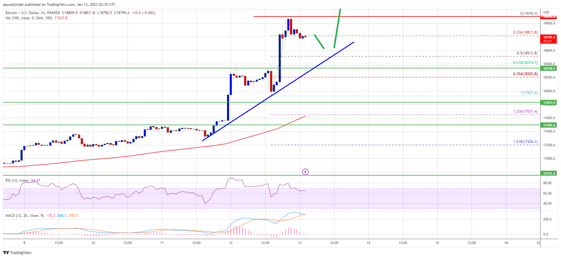 Bitcoin-Preis steigt auf 19.000 $