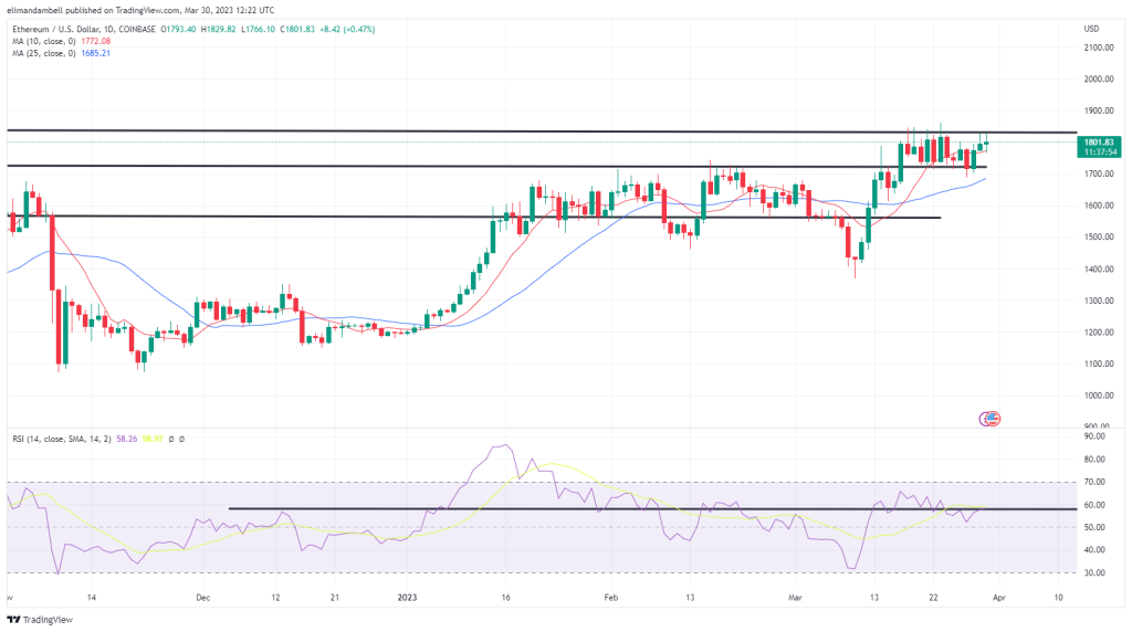 Bitcoin, Ethereum Technische Analyse: BTC steigt zum ersten Mal seit letztem Juni auf 29.000 $ Bitcoin, Ethereum Technische Analyse: BTC steigt zum ersten Mal seit letztem Juni auf 29.000 $