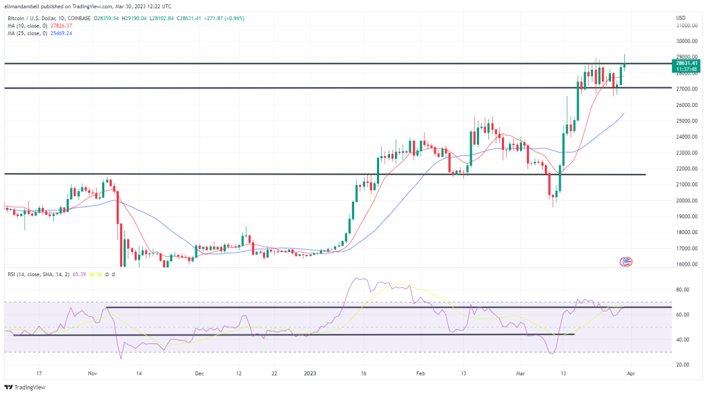 Bitcoin, Ethereum Technische Analyse: BTC steigt zum ersten Mal seit letztem Juni auf 29.000 $ Bitcoin, Ethereum Technische Analyse: BTC steigt zum ersten Mal seit letztem Juni auf 29.000 $