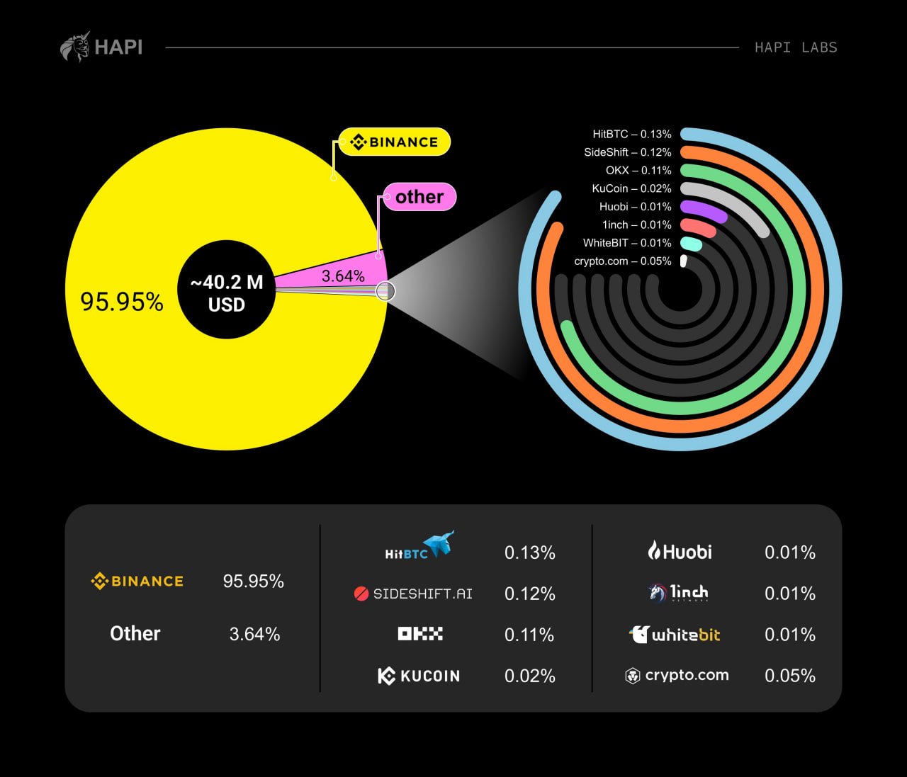 Die meisten Kryptos, die von Wallets gesendet werden, die Russland im Ukrainekrieg sponsern, erreichen CEXs, Binance, Forschungsshows Die meisten Kryptos, die von Wallets gesendet werden, die Russland im Ukrainekrieg sponsern, erreichen CEXs, Binance, Forschungsshows