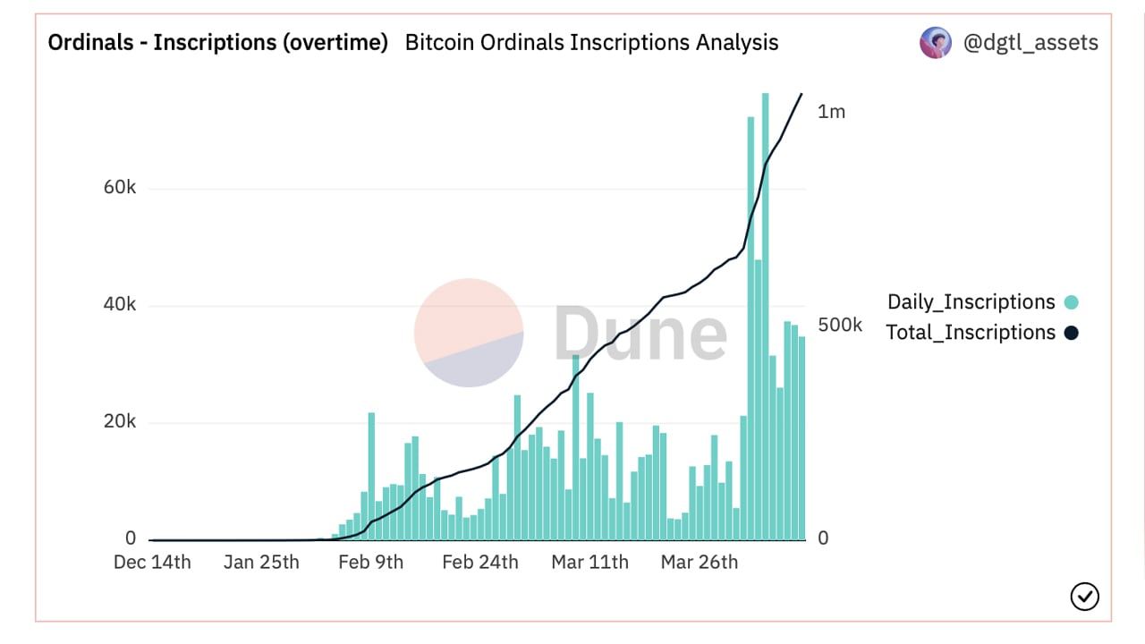 Ordinale Einschreibungen übersteigen die 1-Millionen-Marke, Bergleute kassieren 4,7 Millionen Dollar an Gebühren, während sich der Bitcoin-NFT-Trend fortsetzt Ordinale Einschreibungen übersteigen die 1-Millionen-Marke, Bergleute kassieren 4,7 Millionen Dollar an Gebühren, während sich der Bitcoin-NFT-Trend fortsetzt