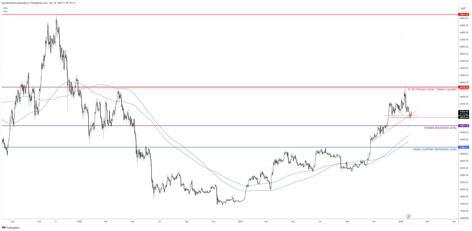 Bitcoin-Preisanalyse