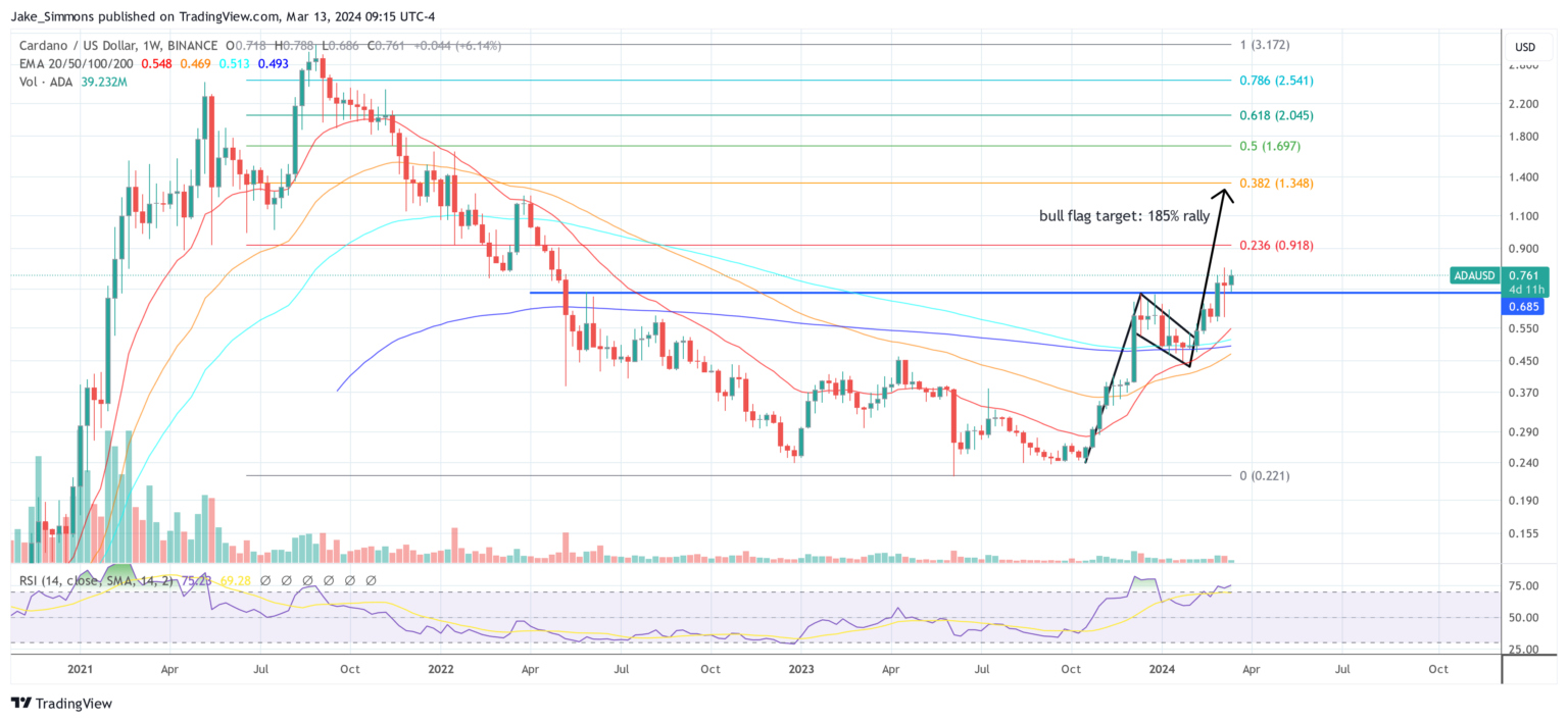 Cardano ADA-Preis